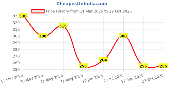 ajio.com togs & terre Women Typographic Tshirts togs & terre Price History Graph from 11 Mar 2025 to 21 Oct 2025