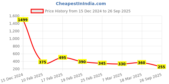 ajio.com togs & terre Women Western Wear Typographic Tshirts togs & terre Price History Graph from 15 Dec 2024 to 26 Sep 2025