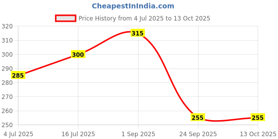 ajio.com togs & terre Womens Printed Oversized Fit Round-Neck T-Shirt togs & terre Price History Graph from 4 Jul 2025 to 13 Oct 2025