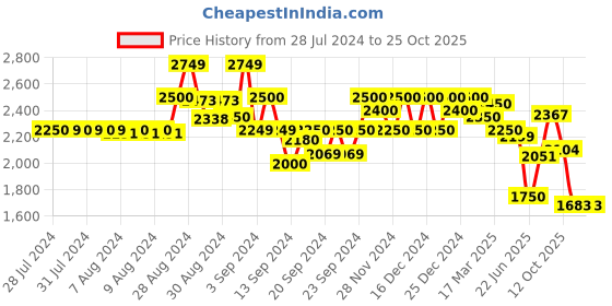 ajio.com gas Toki IN Mid-Wash Straight Fit Jeans gas Price History Graph from 28 Jul 2024 to 24 Oct 2025