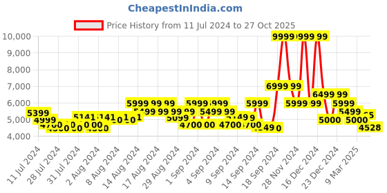 ajio.com gas Toki Mid-Wash Slim Straight Fit Jeans gas Price History Graph from 11 Jul 2024 to 27 Oct 2025