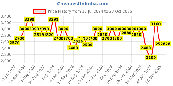 ajio.com gas Toki Slim Fit Jeans gas Price History Graph from 17 Jul 2024 to 18 Oct 2025