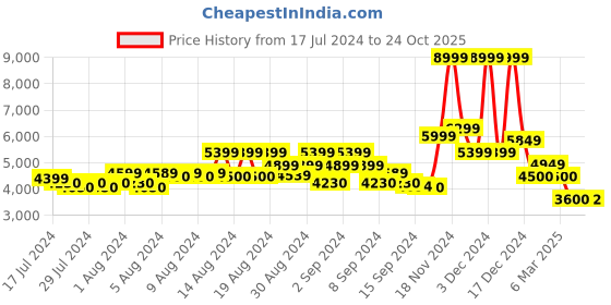 ajio.com gas Toki Washed Slim Straight Fit Jeans gas Price History Graph from 17 Jul 2024 to 24 Oct 2025
