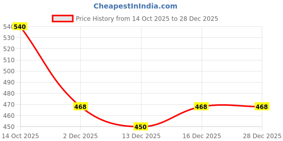 ajio.com tokyo talkies Women Crew-Neck Slip-On Pullover tokyo talkies Price History Graph from 14 Oct 2025 to 28 Dec 2025