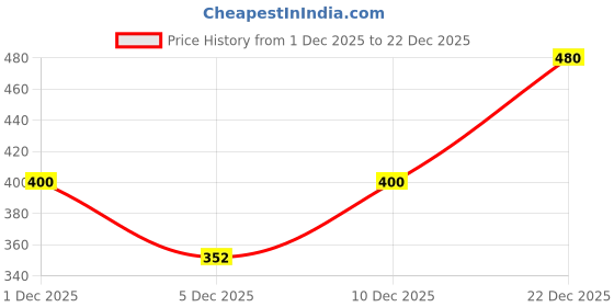 ajio.com tokyo talkies Women Puff Sleeves Playsuit tokyo talkies Price History Graph from 1 Dec 2025 to 22 Dec 2025