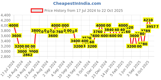 ajio.com superdry Tokyo Washed Distressed Slim Jeans superdry Price History Graph from 17 Jul 2024 to 22 Oct 2025