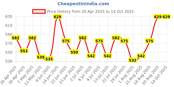 ajio.com tom & gee Pack of 3 Low Rise Thongs tom & gee Price History Graph from 26 Apr 2025 to 13 Oct 2025