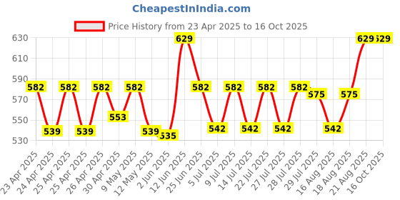 ajio.com tom & gee Pack of 3 Mid Rise Panties tom & gee Price History Graph from 23 Apr 2025 to 15 Oct 2025