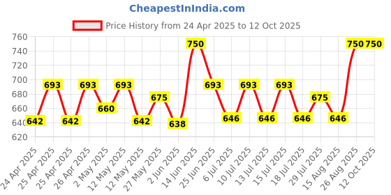 ajio.com tom & gee Pack of 5 Low Rise Thongs tom & gee Price History Graph from 24 Apr 2025 to 11 Oct 2025