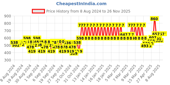 ajio.com tom & jerry Boys Joggers with Elasticated Waist tom & jerry Price History Graph from 8 Aug 2024 to 24 Nov 2025