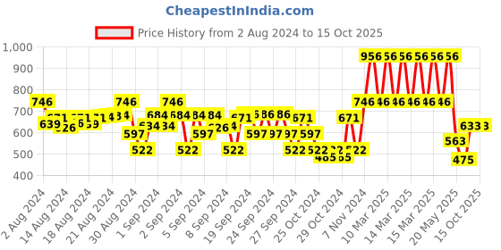 ajio.com tom & jerry Boys Joggers with Insert Pockets tom & jerry Price History Graph from 2 Aug 2024 to 14 Oct 2025