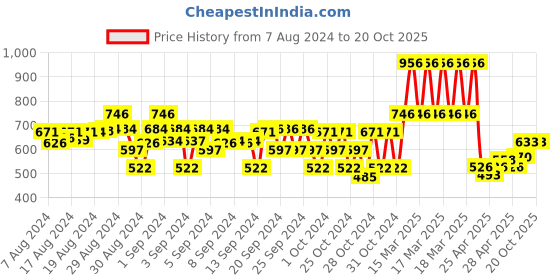 ajio.com tom & jerry Boys Joggers with Insert Pockets tom & jerry Price History Graph from 7 Aug 2024 to 20 Oct 2025