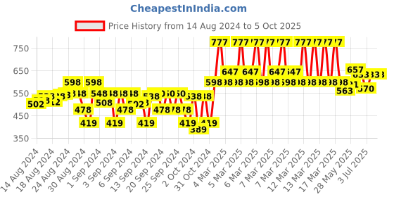 ajio.com tom & jerry Boys Joggers with Insert Pockets tom & jerry Price History Graph from 14 Aug 2024 to 5 Oct 2025