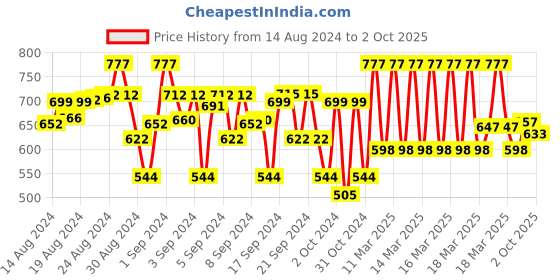 ajio.com tom & jerry Boys Joggers with Insert Pockets tom & jerry Price History Graph from 14 Aug 2024 to 2 Oct 2025