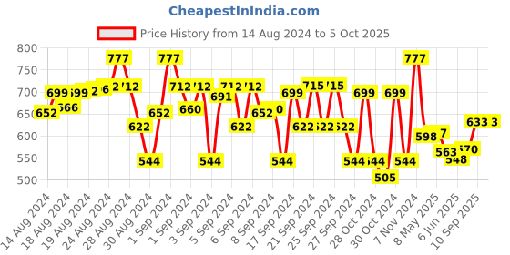 ajio.com tom & jerry Boys Joggers with Insert Pockets tom & jerry Price History Graph from 14 Aug 2024 to 4 Oct 2025