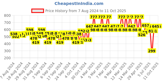 ajio.com tom & jerry Boys Track Pants with Signature Branding tom & jerry Price History Graph from 7 Aug 2024 to 11 Oct 2025