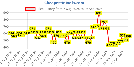 ajio.com tom & jerry by wear your mind Cartoon Print Regular  Shorts tom & jerry by wear your mind Price History Graph from 7 Aug 2024 to 26 Sep 2025