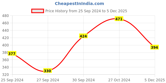 ajio.com tom & jerry by wear your mind Cartoon Printed Round- Neck T-shirt tom & jerry by wear your mind Price History Graph from 25 Sep 2024 to 5 Dec 2025