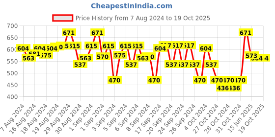 ajio.com tom & jerry by wear your mind Jerry Print Flat Front City Shorts tom & jerry by wear your mind Price History Graph from 7 Aug 2024 to 18 Oct 2025