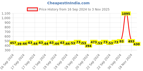 ajio.com tom & jerry by wear your mind Tom & Jerry Print Crew-Neck T-shirt tom & jerry by wear your mind Price History Graph from 16 Sep 2024 to 3 Nov 2025
