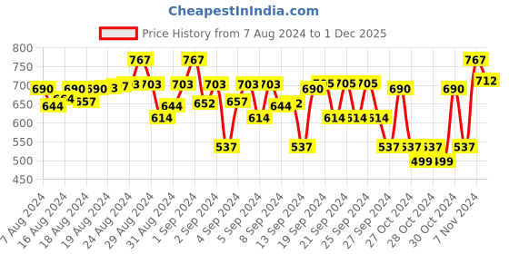 ajio.com tom & jerry by wear your mind Tom & Jerry Print Flat Front City Shorts tom & jerry by wear your mind Price History Graph from 7 Aug 2024 to 1 Dec 2025