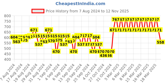 ajio.com tom & jerry by wear your mind Typographic Print Regular Shorts tom & jerry by wear your mind Price History Graph from 7 Aug 2024 to 12 Nov 2025