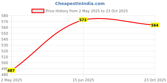 ajio.com tom & jerry by wear your mind Typographic Print Regular Shorts tom & jerry by wear your mind Price History Graph from 2 May 2025 to 23 Oct 2025