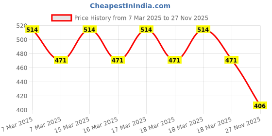 ajio.com tom & jerry Cartoon Print Crew-Neck T-shirt tom & jerry Price History Graph from 7 Mar 2025 to 27 Nov 2025