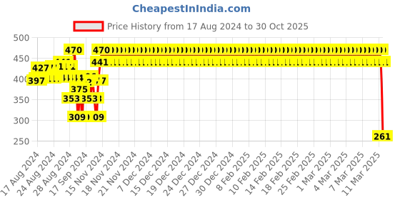 ajio.com tom & jerry Graphic Print Round-Neck T-shirt tom & jerry Price History Graph from 17 Aug 2024 to 30 Oct 2025