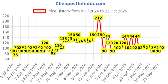 ajio.com kg frendz Tom & Jerry Print Slim Fit Leggings kg frendz Price History Graph from 9 Jul 2024 to 22 Oct 2025
