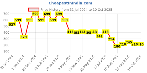ajio.com outryt by azorte Tom & Jerry Print T-Shirt outryt by azorte Price History Graph from 31 Jul 2024 to 9 Oct 2025