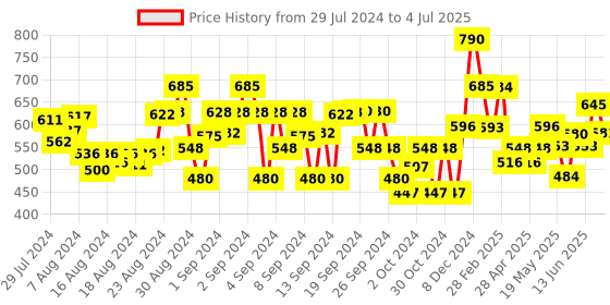 ajio.com nap chief Tom & Jerry Printed Joggers with Drawstrings nap chief Price History Graph from 29 Jul 2024 to 4 Jul 2025