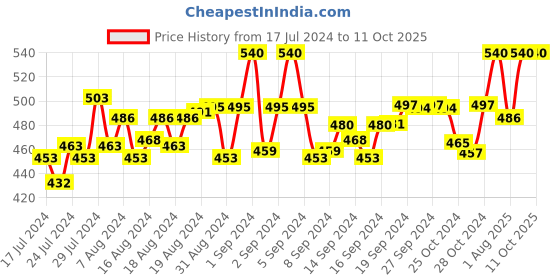 ajio.com tom burg Abstract Printed Regular Trunks tom burg Price History Graph from 17 Jul 2024 to 11 Oct 2025
