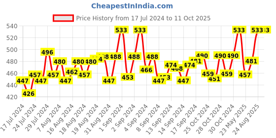 ajio.com tom burg Abstract Printed Regular Trunks tom burg Price History Graph from 17 Jul 2024 to 11 Oct 2025