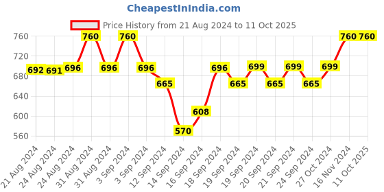 ajio.com tom burg Heathered Joggers with Insert Pockets tom burg Price History Graph from 21 Aug 2024 to 11 Oct 2025