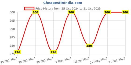 ajio.com tom burg Logo Print Round-Neck Vest tom burg Price History Graph from 25 Oct 2024 to 31 Oct 2025