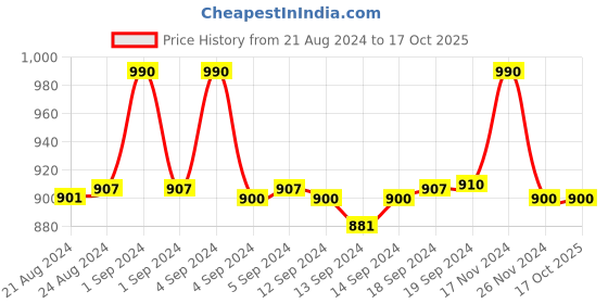 ajio.com tom burg Men Ankle Length Joggers with Drawstrings tom burg Price History Graph from 21 Aug 2024 to 16 Oct 2025