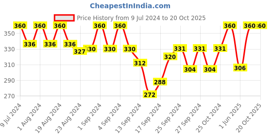 ajio.com tom burg Men Briefs with Elasticated Waist tom burg Price History Graph from 9 Jul 2024 to 20 Oct 2025