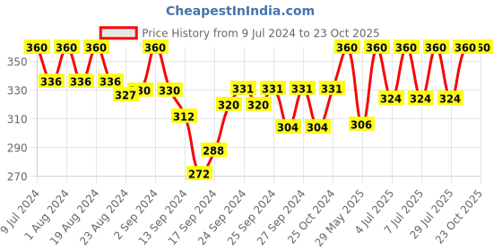 ajio.com tom burg Men Knitted Shorts with Elasticated Waist tom burg Price History Graph from 9 Jul 2024 to 23 Oct 2025