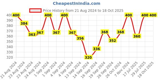 ajio.com tom burg Men Typographic Print Trunks with Elasticated Waist tom burg Price History Graph from 21 Aug 2024 to 17 Oct 2025