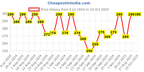 ajio.com tom burg Men Typographic Print Trunks with Elasticated Waist tom burg Price History Graph from 9 Jul 2024 to 10 Oct 2025