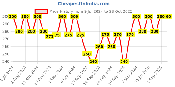 ajio.com tom burg Round-Neck Sleeveless Vest tom burg Price History Graph from 9 Jul 2024 to 28 Oct 2025