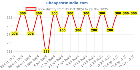 ajio.com tom burg Round-Neck Sleeveless Vest tom burg Price History Graph from 25 Oct 2024 to 27 Nov 2025