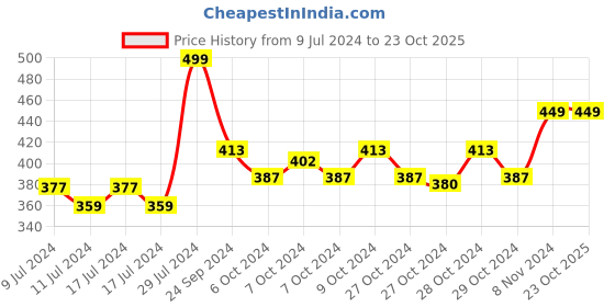 ajio.com tom burg Solid Shorts tom burg Price History Graph from 9 Jul 2024 to 23 Oct 2025