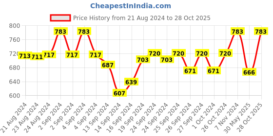 ajio.com tom burg Solid Shorts tom burg Price History Graph from 21 Aug 2024 to 28 Oct 2025