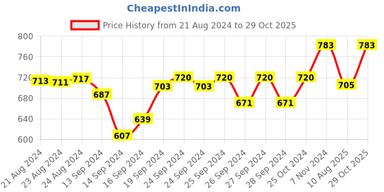 ajio.com tom burg Solid Shorts tom burg Price History Graph from 21 Aug 2024 to 29 Oct 2025
