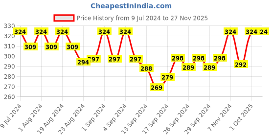 ajio.com tom burg Typographic Print Briefs with Elasticated Waistband tom burg Price History Graph from 9 Jul 2024 to 26 Nov 2025