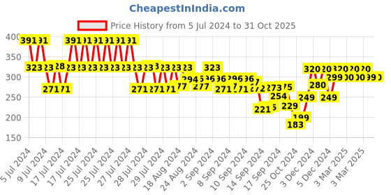 ajio.com tom hiddle Graphic Print Round-Neck Slim Fit T-Shirt tom hiddle Price History Graph from 5 Jul 2024 to 31 Oct 2025