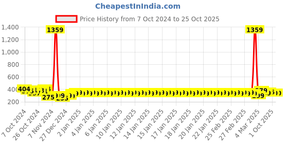 ajio.com tom hiddle Women Graphic Crew-Neck T-shirt tom hiddle Price History Graph from 7 Oct 2024 to 24 Oct 2025