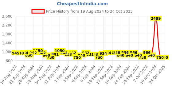 ajio.com tommoda Girls Checked A-Line Dress tommoda Price History Graph from 19 Aug 2024 to 22 Oct 2025